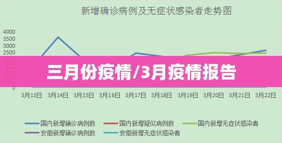 三月份疫情/3月疫情报告