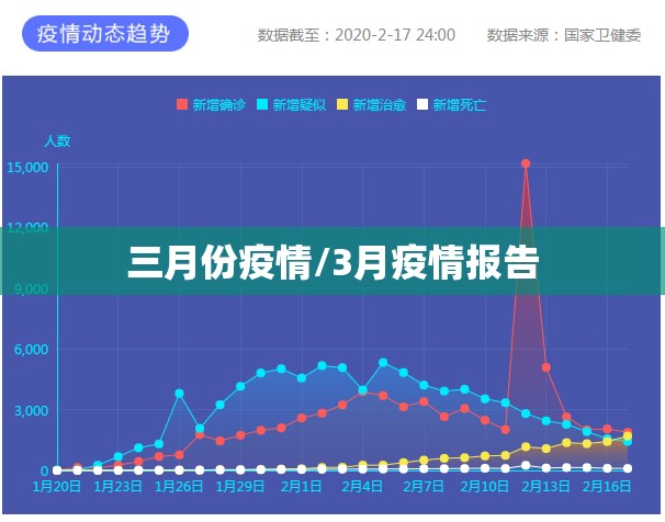 三月份疫情/3月疫情报告