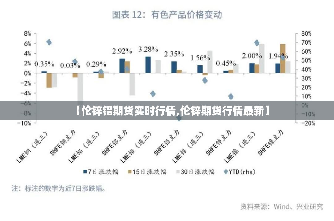 【伦锌铝期货实时行情,伦锌期货行情最新】 【伦锌铝期货实时行情,伦锌期货行情最新】
