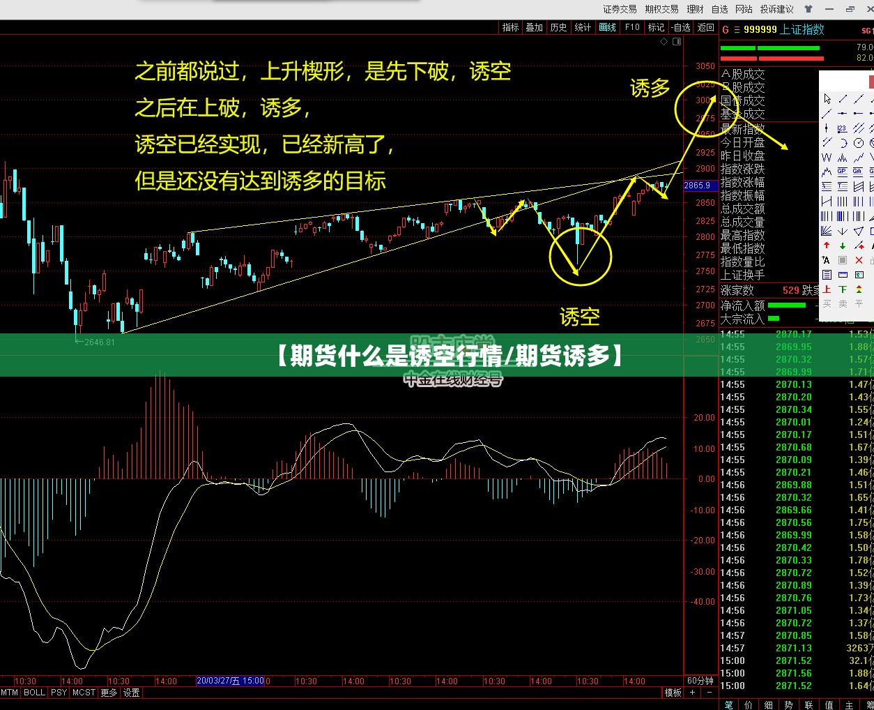 【期货什么是诱空行情/期货诱多】