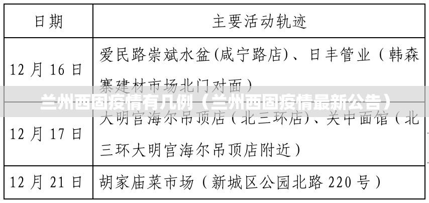 兰州西固疫情有几例(兰州西固疫情最新公告) 兰州西固疫情有几例(兰州西固疫情最新公告)