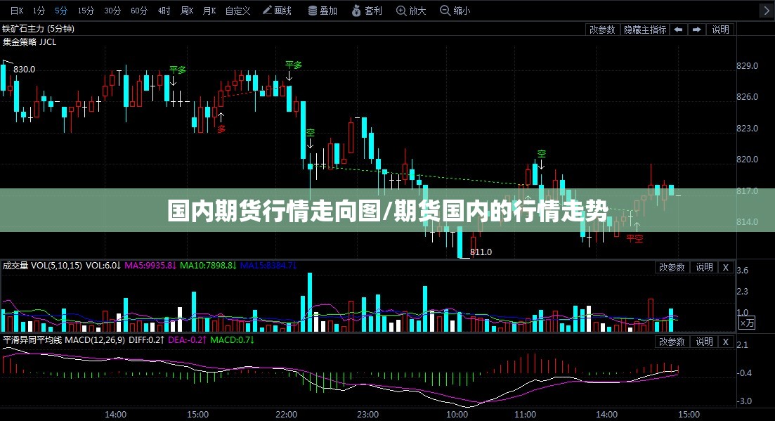国内期货行情走向图/期货国内的行情走势