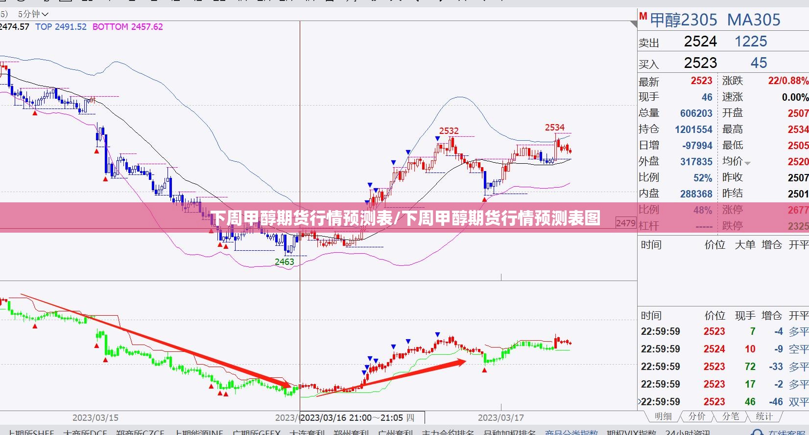 下周甲醇期货行情预测表/下周甲醇期货行情预测表图