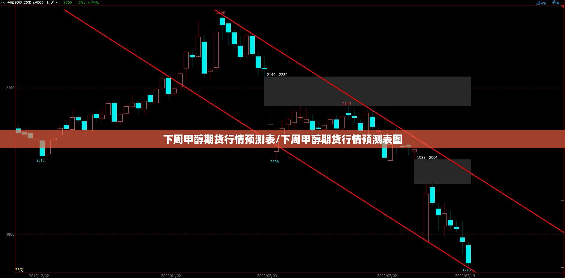 下周甲醇期货行情预测表/下周甲醇期货行情预测表图