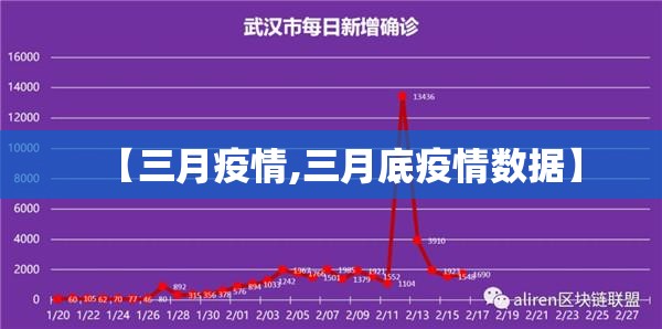 【三月疫情,三月底疫情数据】