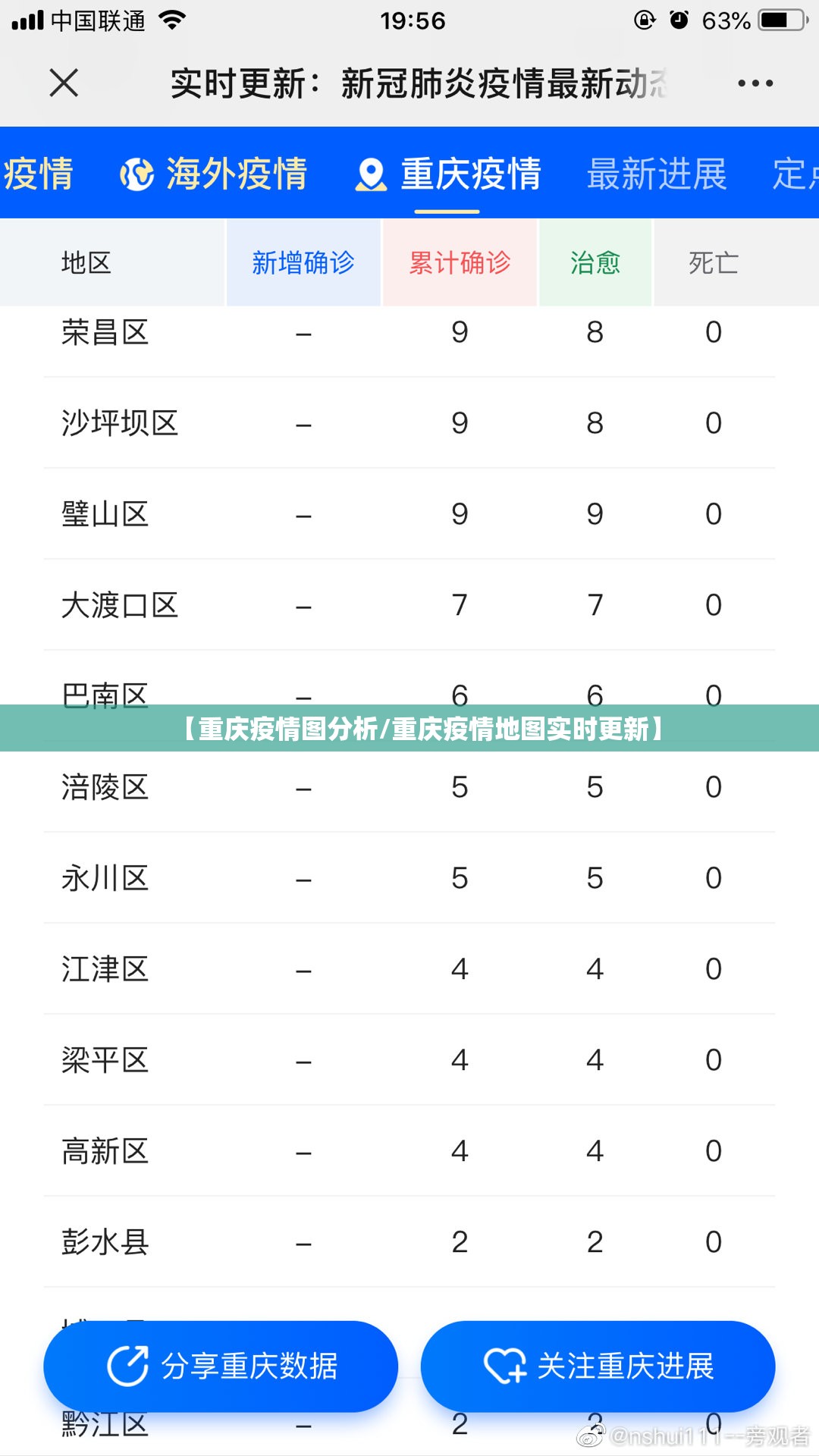 【重庆疫情图分析/重庆疫情地图实时更新】