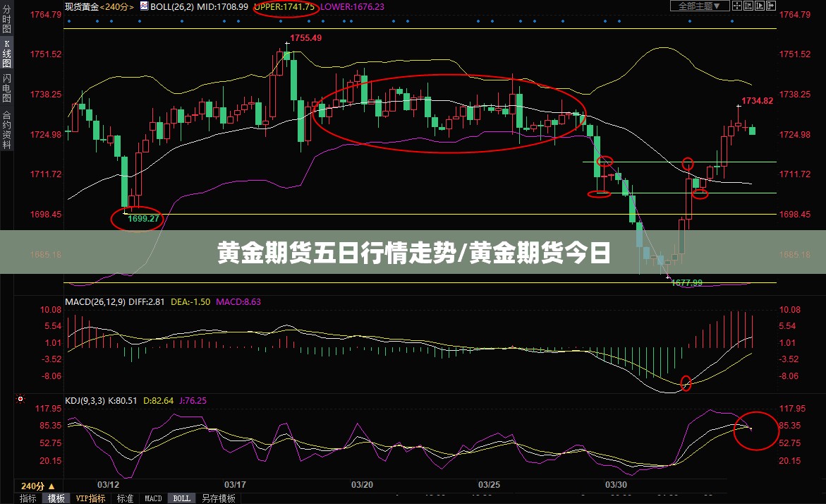 黄金期货五日行情走势/黄金期货今日 黄金期货五日行情走势/黄金期货今日