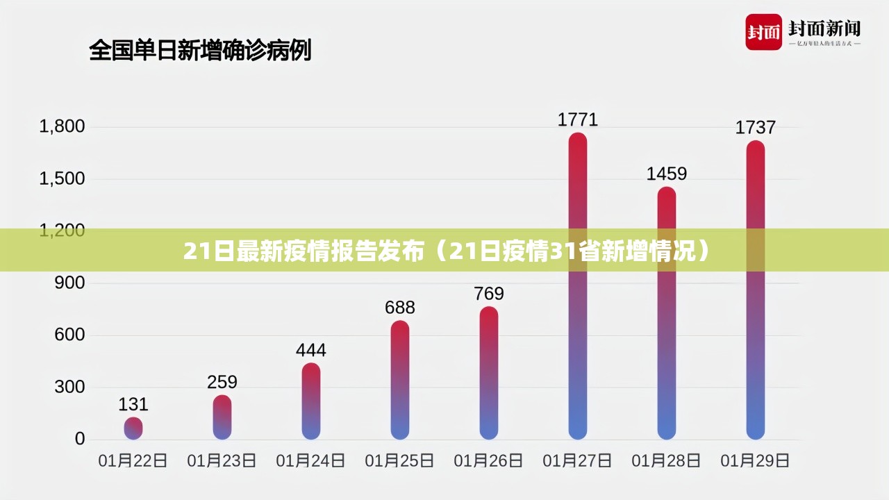21日最新疫情报告发布(21日疫情31省新增情况) 21日最新疫情报告发布(21日疫情31省新增情况)