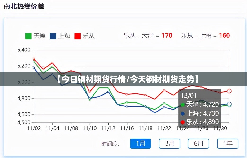 【今日钢材期货行情/今天钢材期货走势】 【今日钢材期货行情/今天钢材期货走势】