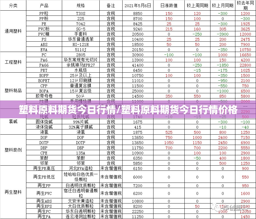 塑料原料期货今日行情/塑料原料期货今日行情价格 塑料原料期货今日行情/塑料原料期货今日行情价格