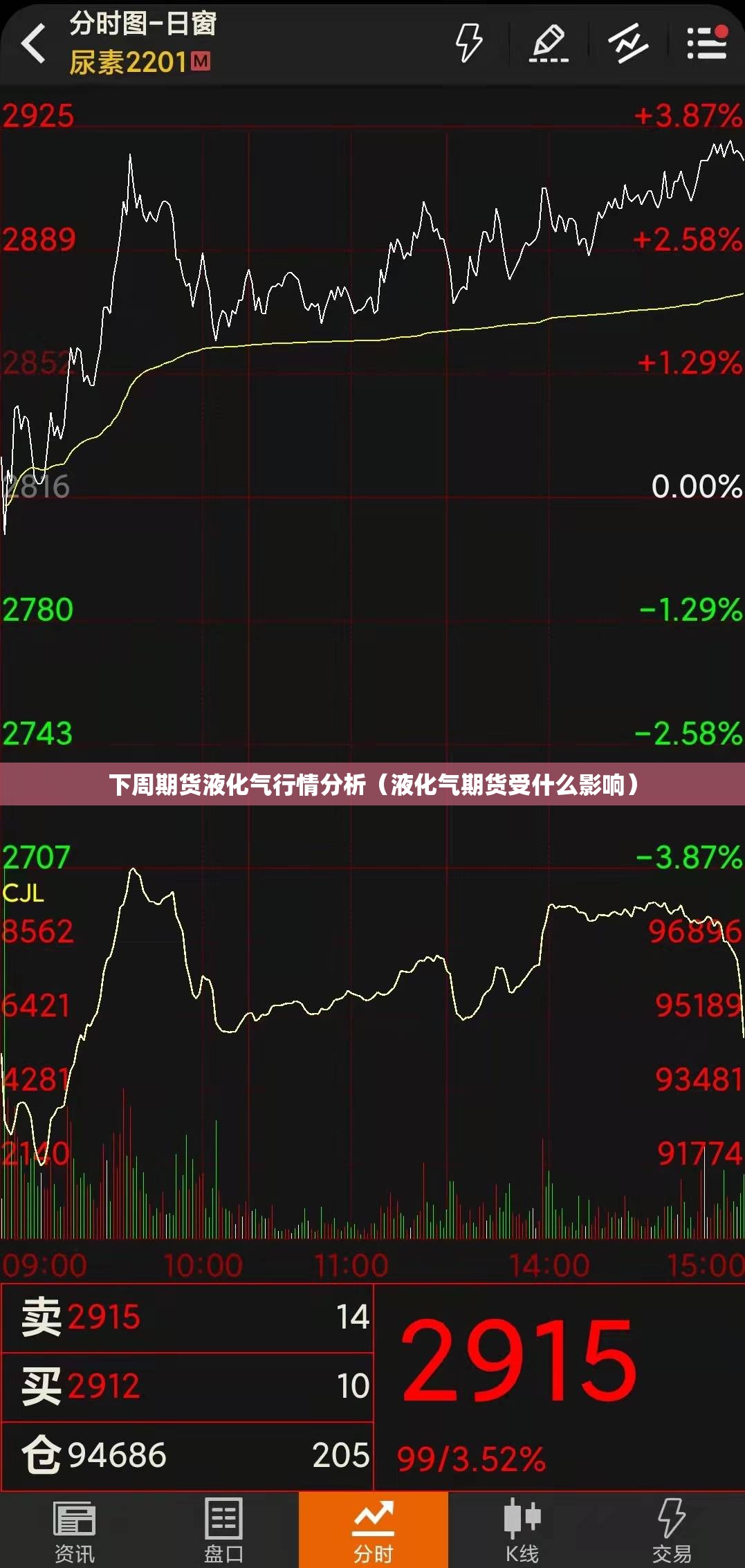 下周期货液化气行情分析（液化气期货受什么影响）