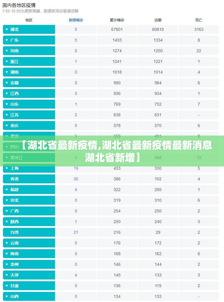 【湖北省最新疫情,湖北省最新疫情最新消息湖北省新增】 【湖北省最新疫情,湖北省最新疫情最新消息湖北省新增】