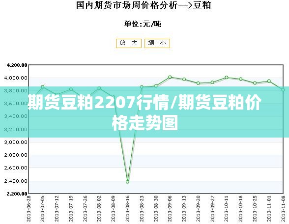 期货豆粕2207行情/期货豆粕价格走势图