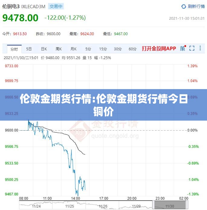 伦敦金期货行情:伦敦金期货行情今日铜价 伦敦金期货行情:伦敦金期货行情今日铜价