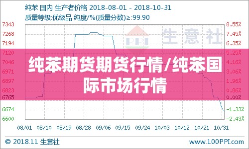 纯苯期货期货行情/纯苯国际市场行情
