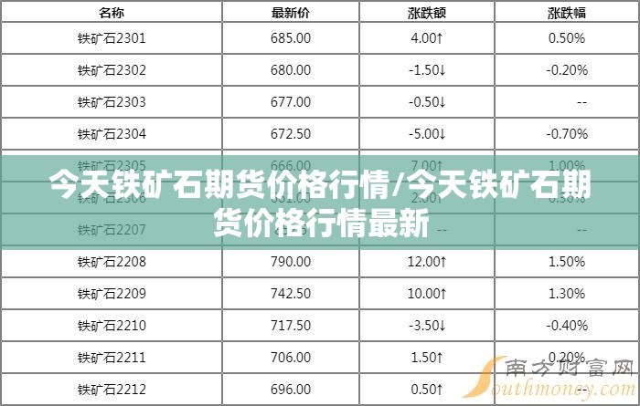 今天铁矿石期货价格行情/今天铁矿石期货价格行情最新