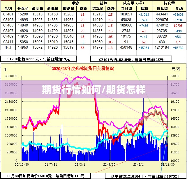 期货行情如何/期货怎样