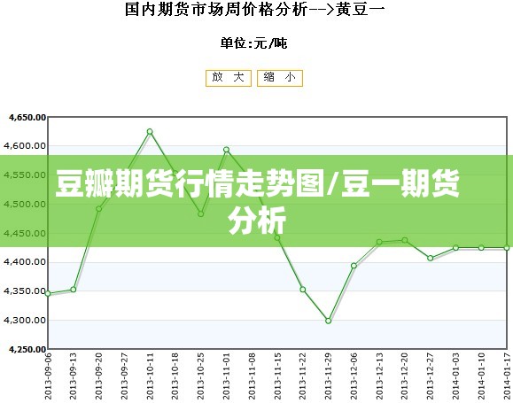 豆瓣期货行情走势图/豆一期货分析