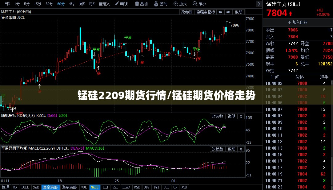 锰硅2209期货行情/锰硅期货价格走势 锰硅2209期货行情/锰硅期货价格走势