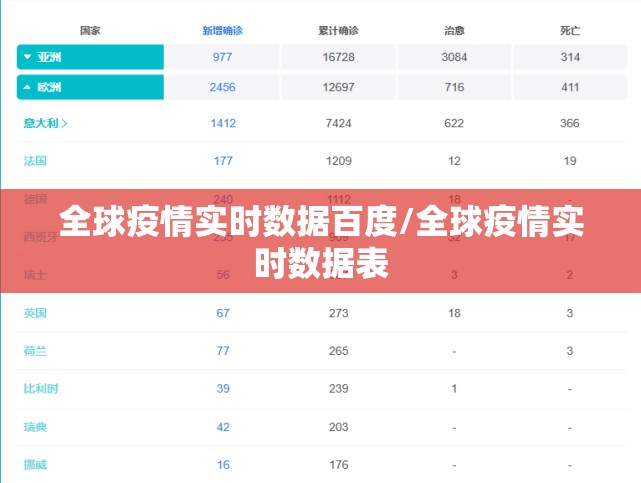 全球疫情实时数据百度/全球疫情实时数据表 全球疫情实时数据百度/全球疫情实时数据表