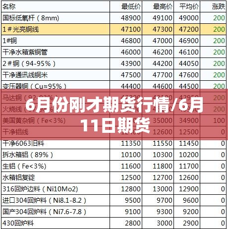 6月份刚才期货行情/6月11日期货