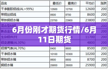 6月份刚才期货行情/6月11日期货