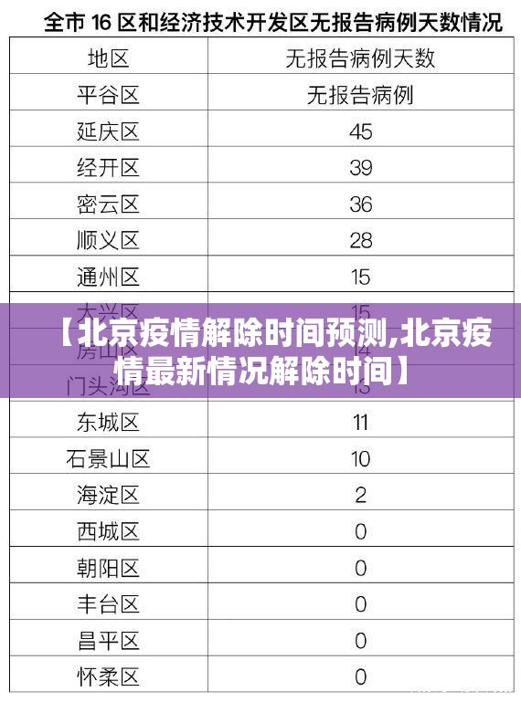【北京疫情解除时间预测,北京疫情最新情况解除时间】