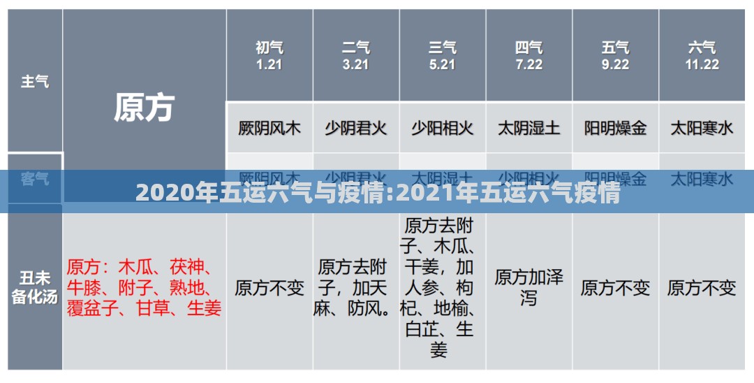2020年五运六气与疫情:2021年五运六气疫情 2020年五运六气与疫情:2021年五运六气疫情