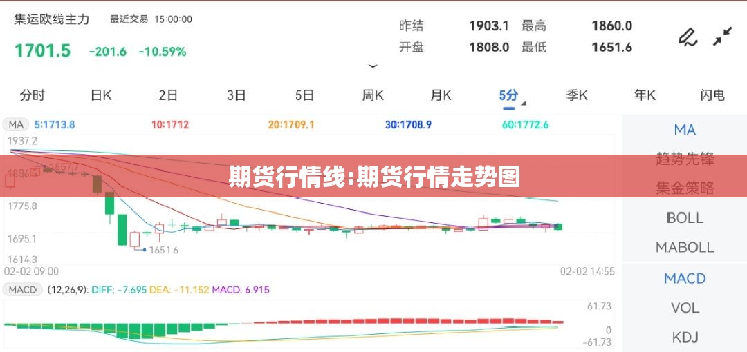 期货行情线:期货行情走势图