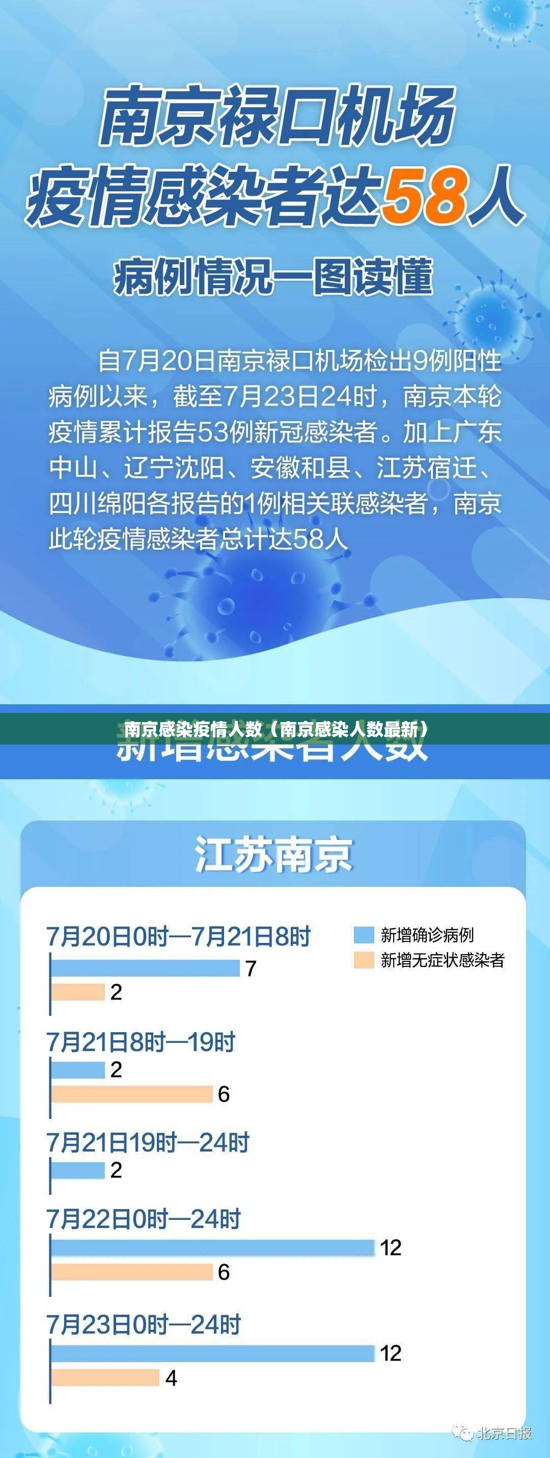 南京感染疫情人数(南京感染人数最新) 南京感染疫情人数(南京感染人数最新)