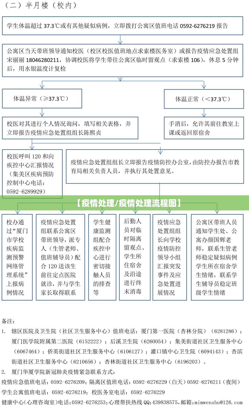 【疫情处理/疫情处理流程图】