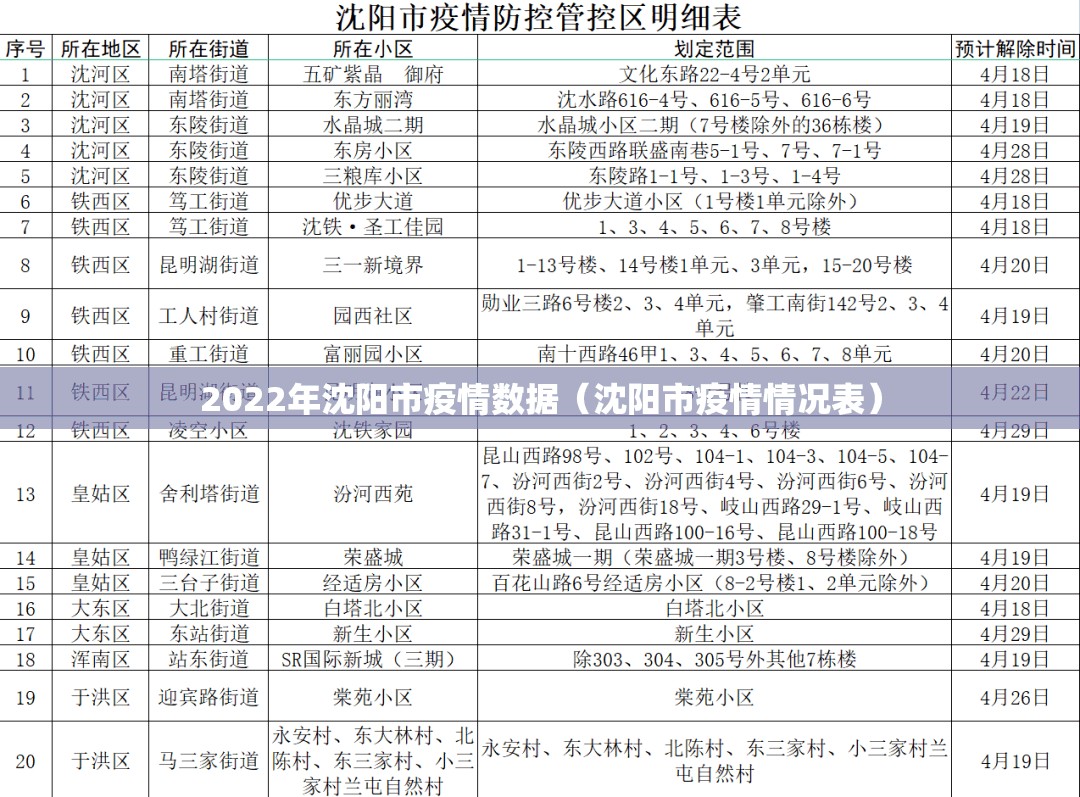 2022年沈阳市疫情数据（沈阳市疫情情况表）