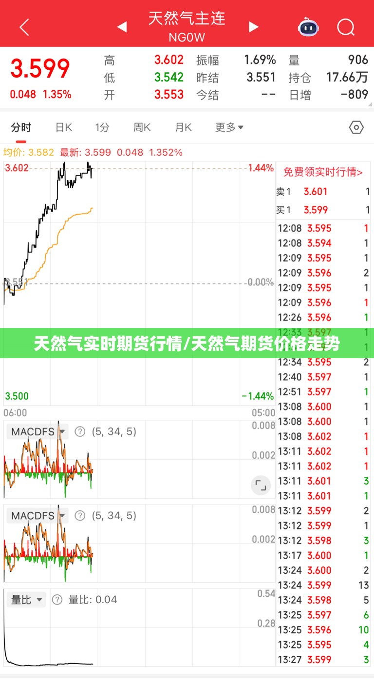天然气实时期货行情/天然气期货价格走势