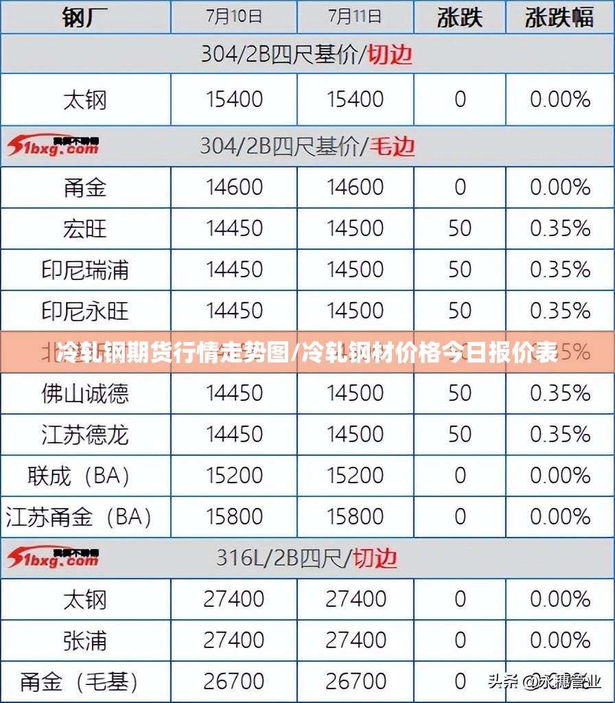 冷轧钢期货行情走势图/冷轧钢材价格今日报价表