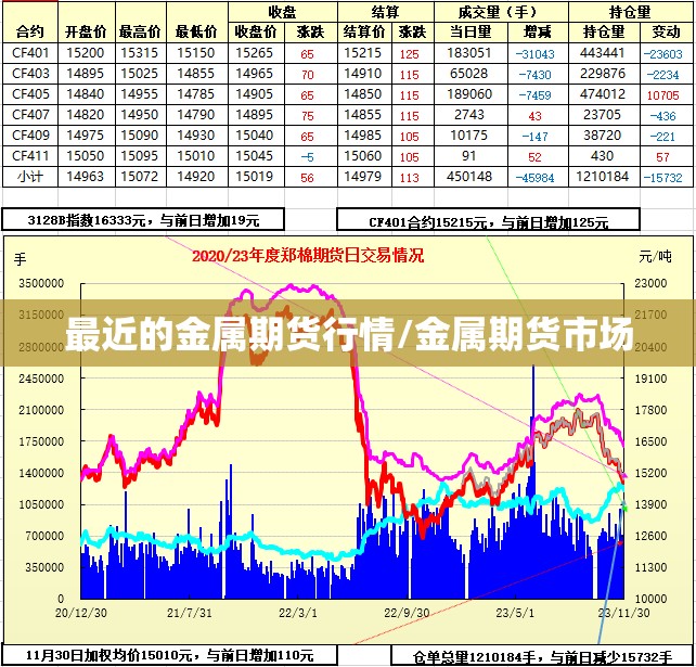 最近的金属期货行情/金属期货市场