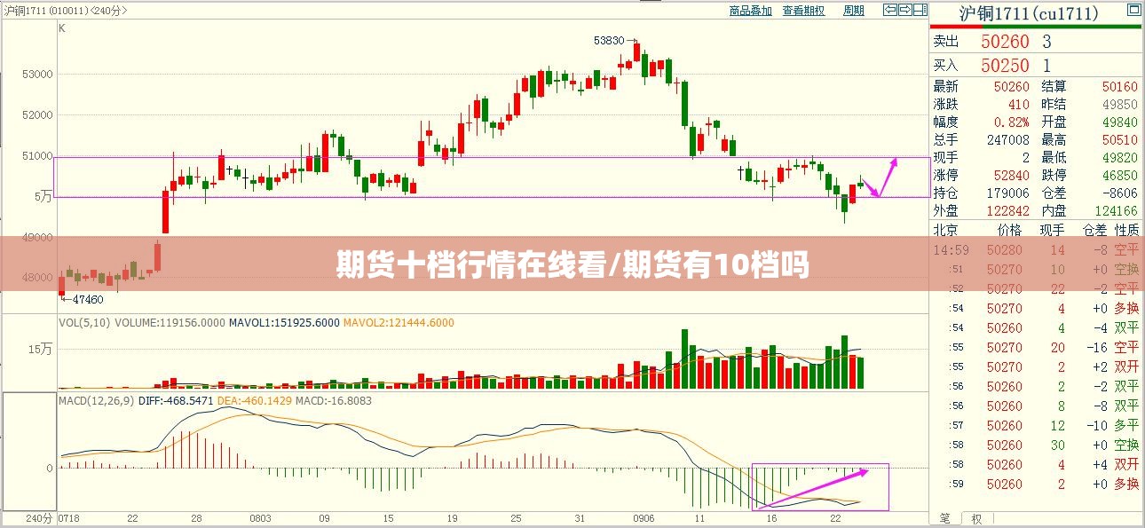 期货十档行情在线看/期货有10档吗