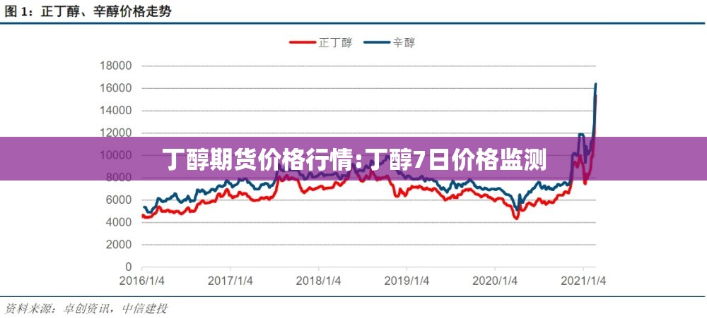 丁醇期货价格行情:丁醇7日价格监测 丁醇期货价格行情:丁醇7日价格监测