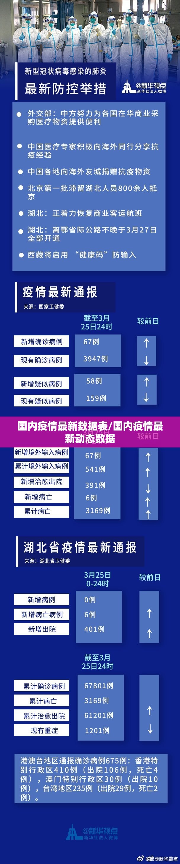 国内疫情最新数据表/国内疫情最新动态数据
