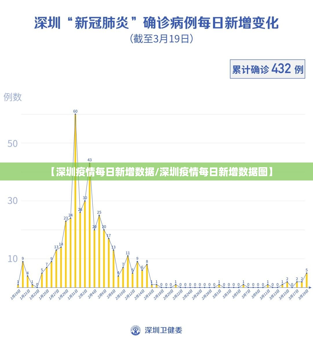【深圳疫情每日新增数据/深圳疫情每日新增数据图】