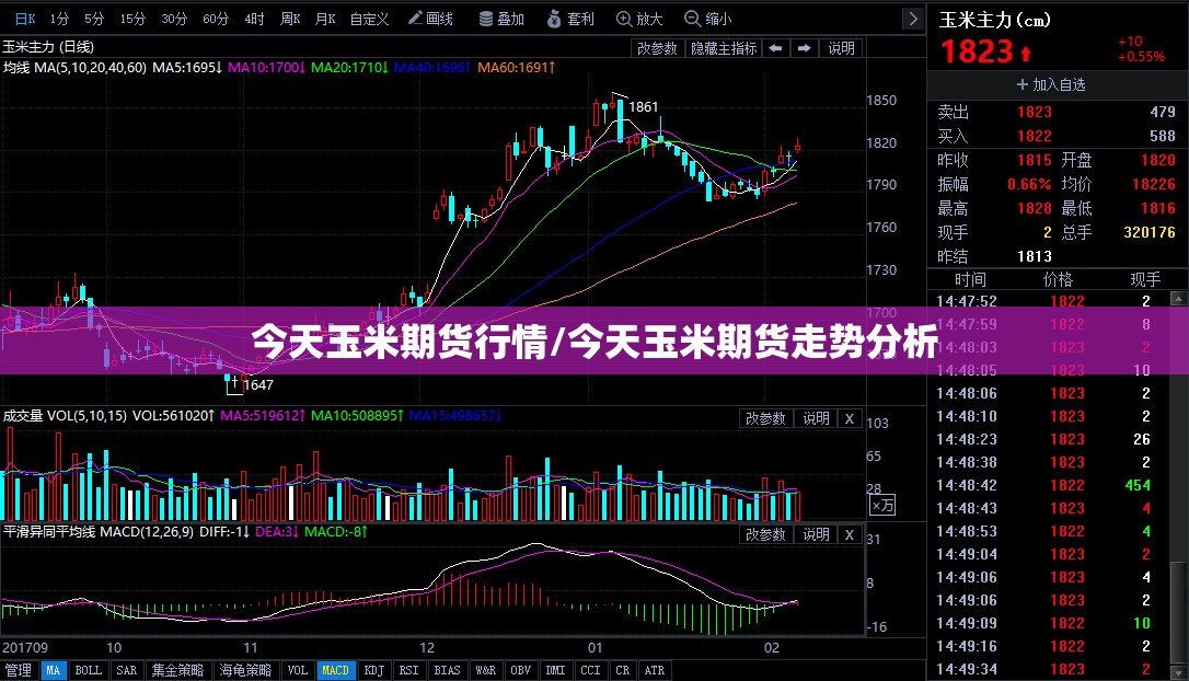 今天玉米期货行情/今天玉米期货走势分析