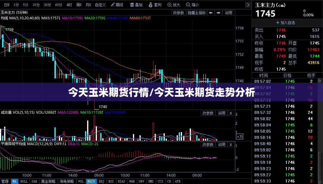 今天玉米期货行情/今天玉米期货走势分析