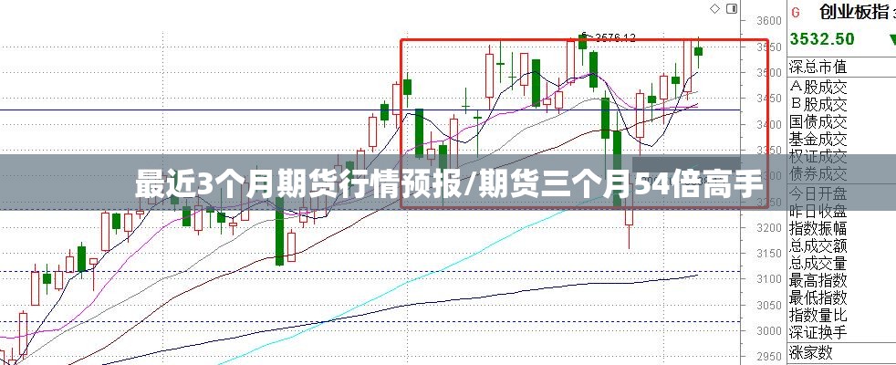 最近3个月期货行情预报/期货三个月54倍高手