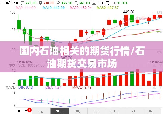 国内石油相关的期货行情/石油期货交易市场