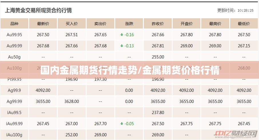 国内金属期货行情走势/金属期货价格行情