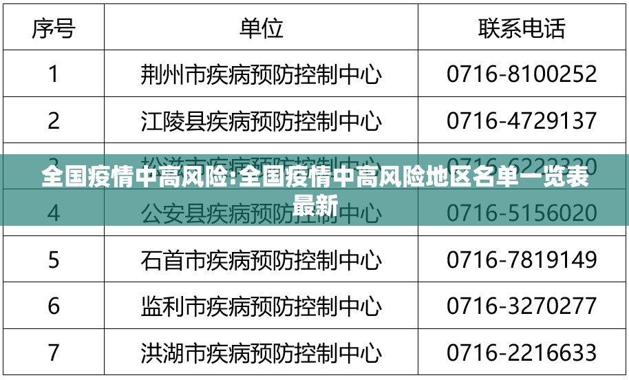 全国疫情中高风险:全国疫情中高风险地区名单一览表最新 全国疫情中高风险:全国疫情中高风险地区名单一览表最新