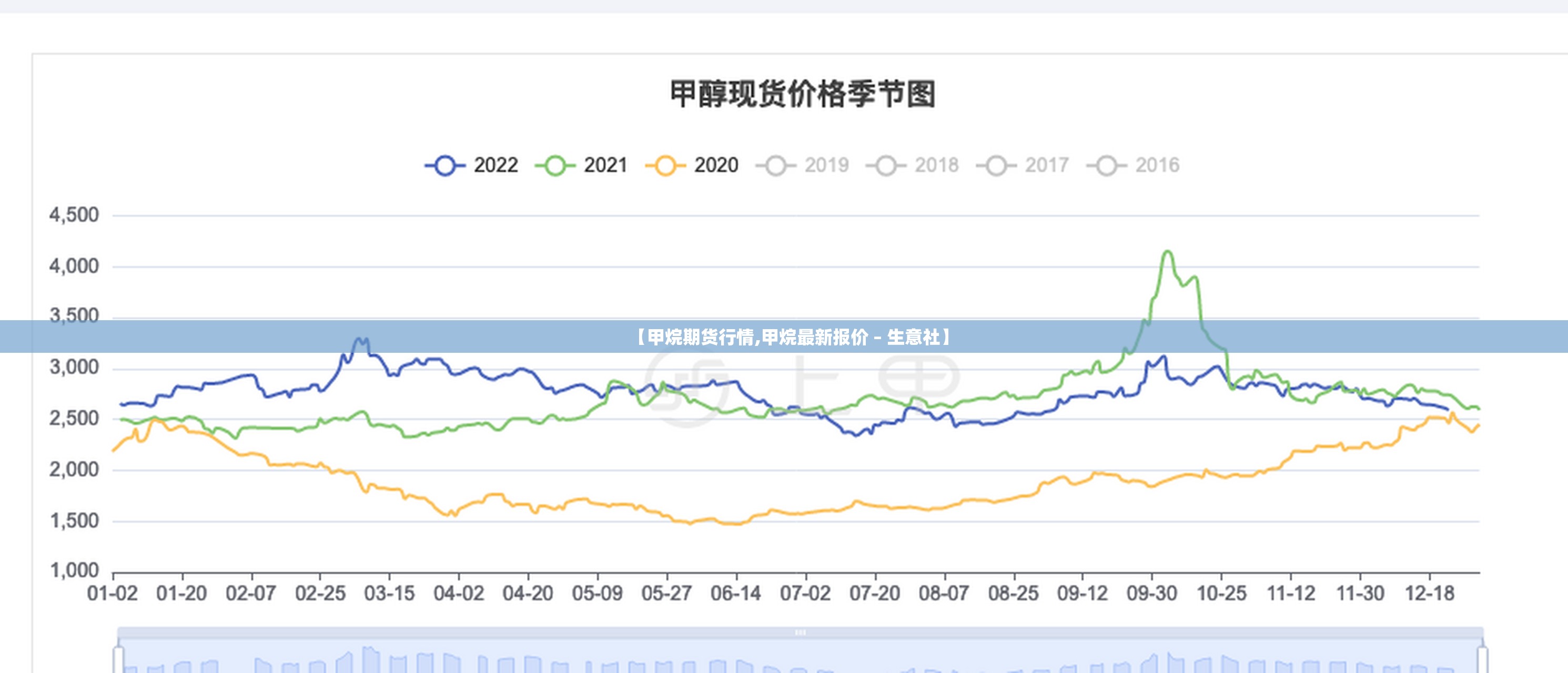 【甲烷期货行情,甲烷最新报价 – 生意社】 【甲烷期货行情,甲烷最新报价 – 生意社】