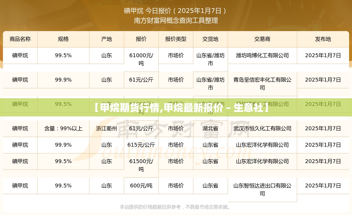 【甲烷期货行情,甲烷最新报价 – 生意社】 【甲烷期货行情,甲烷最新报价 – 生意社】