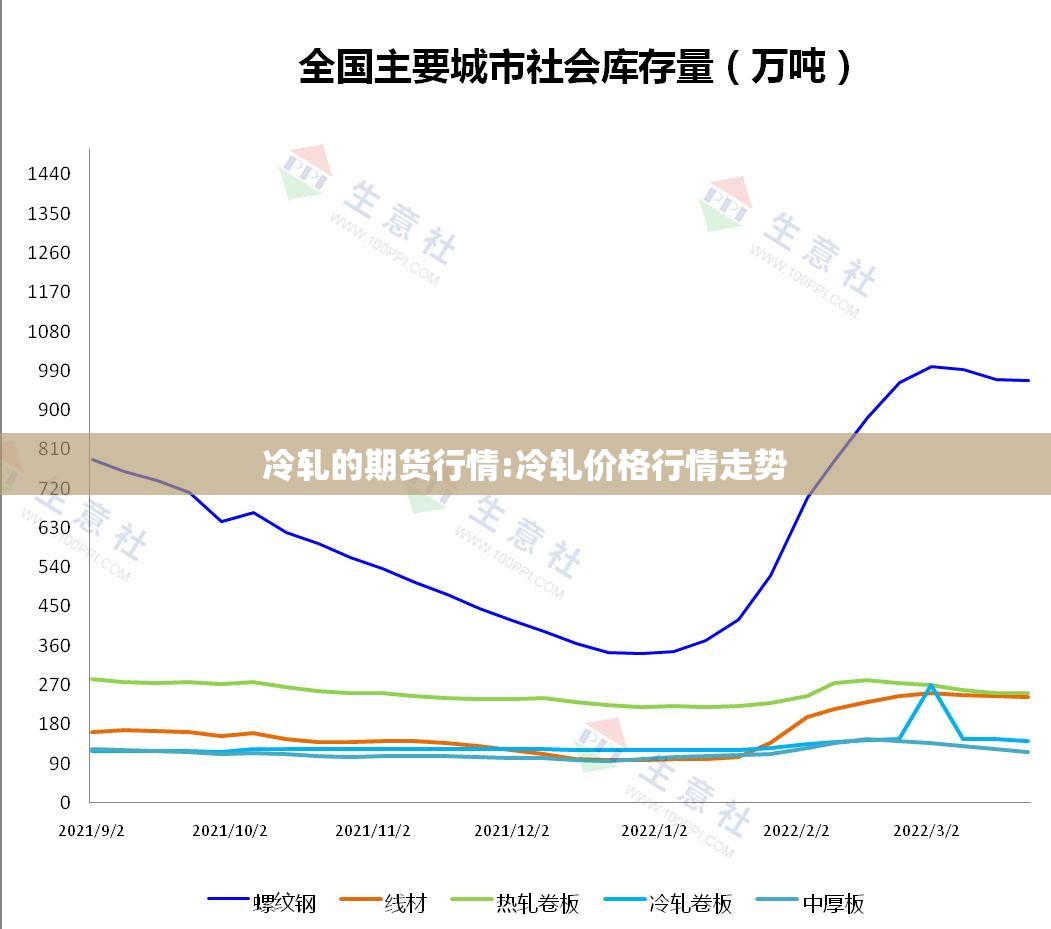 冷轧的期货行情:冷轧价格行情走势