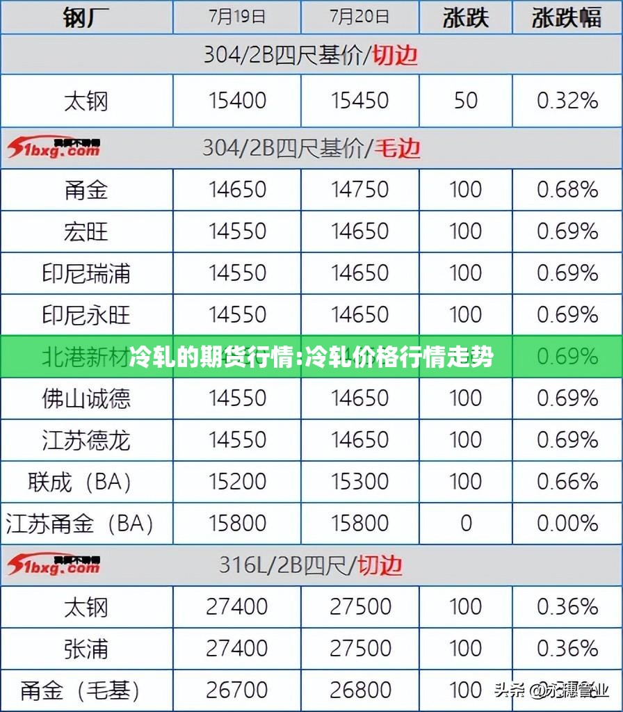 冷轧的期货行情:冷轧价格行情走势