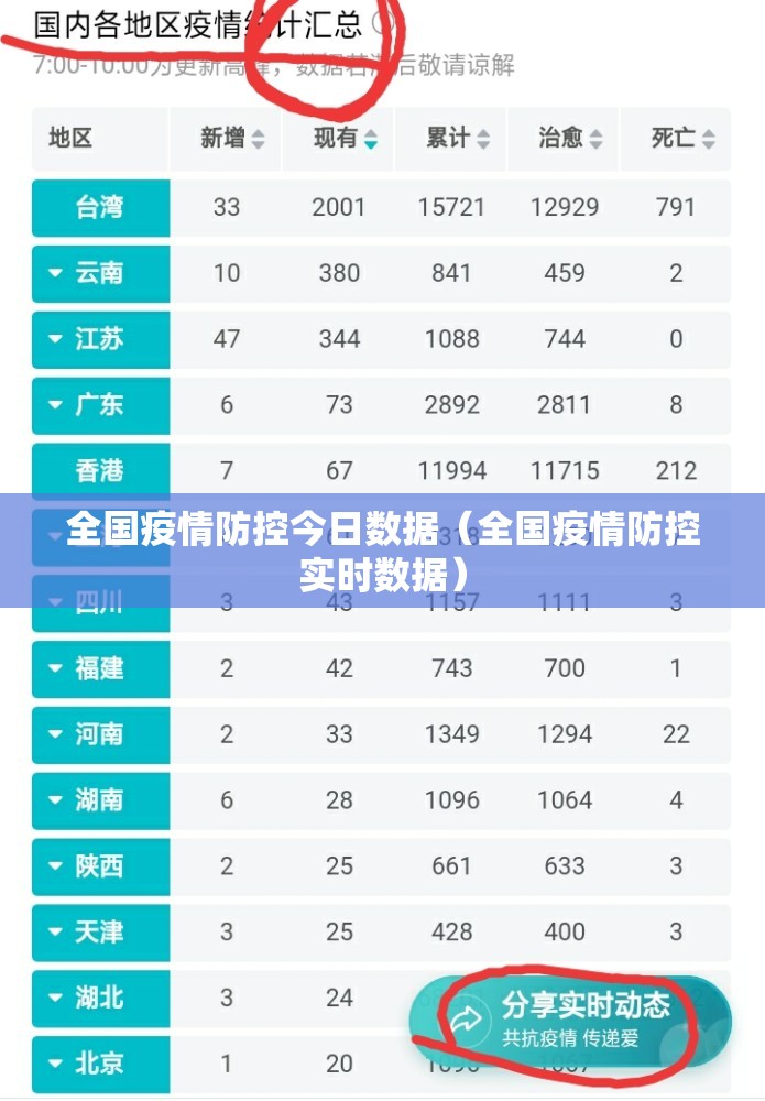 全国疫情防控今日数据(全国疫情防控实时数据) 全国疫情防控今日数据(全国疫情防控实时数据)
